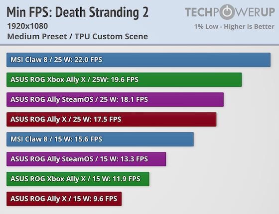 Death Stranding 2 Handheld Performance Review - Performance | TechPowerUp