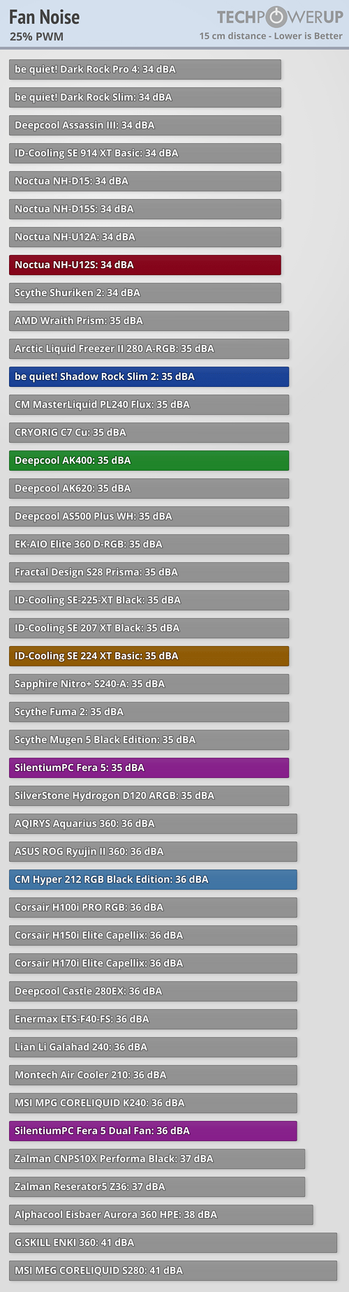 DeepCool AK400 Review Noise Levels Fan Speeds TechPowerUp