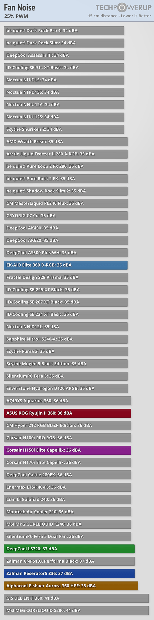 DeepCool LS720 360 Mm AIO Review Noise Levels Fan Speeds TechPowerUp