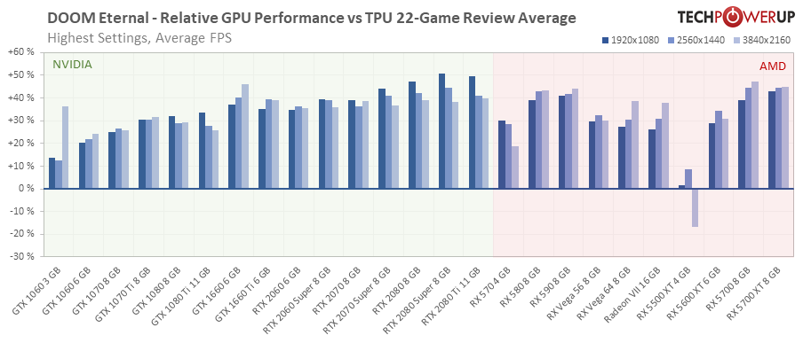 DOOM Eternal FPS Performance