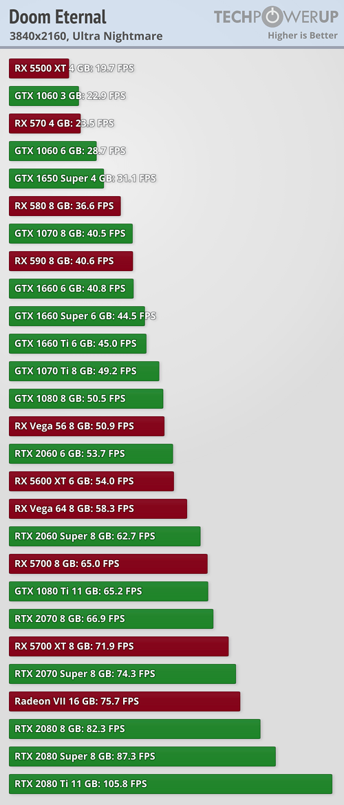 RX 5700 XT PS5 GPU level performance can play DOOM Eternal on