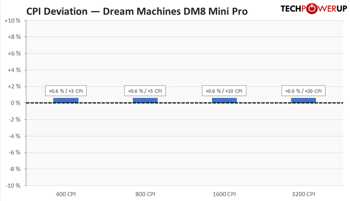 Dream Machines DM8 Mini Pro Review - Sensor & Performance | TechPowerUp
