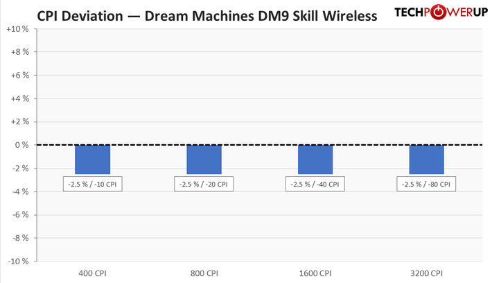 Dream Machines DM9 Skill Wireless Review - Sensor & Performance ...