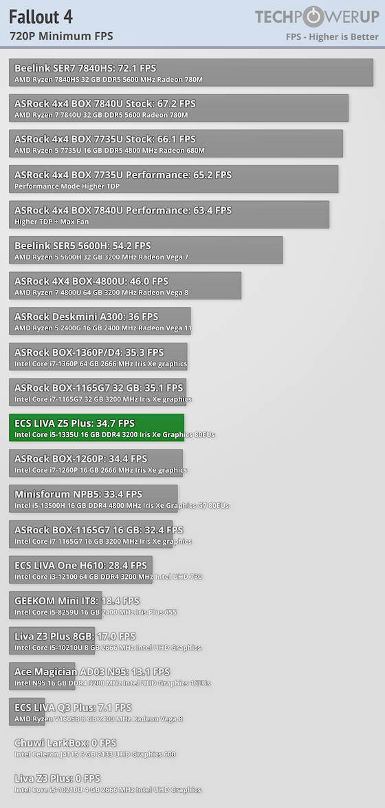 ECS LIVA Z5 Plus Mini-PC (Intel Core i5-1335U) Review Gaming