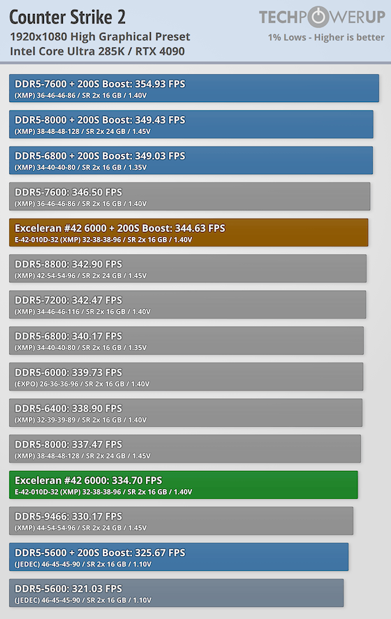 Exceleram #42 DDR5-6000 32 GB CL32 Review - Intel Core Ultra 285K