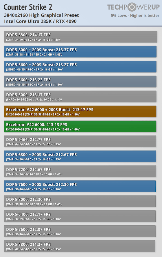 Exceleram #42 DDR5-6000 32 GB CL32 Review - Intel Core Ultra 285K