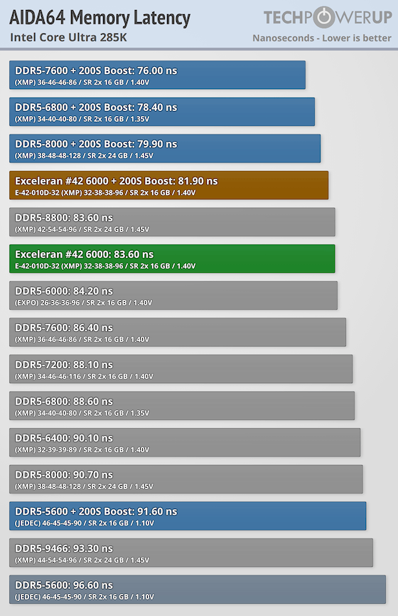 Exceleram #42 DDR5-6000 32 GB CL32 Review - Intel Core Ultra 285K