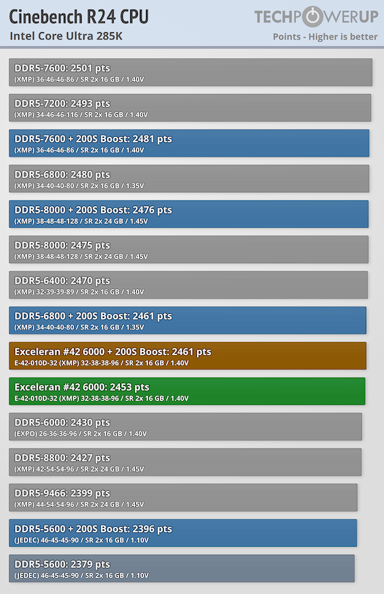 Exceleram #42 DDR5-6000 32 GB CL32 Review - Intel Core Ultra 285K