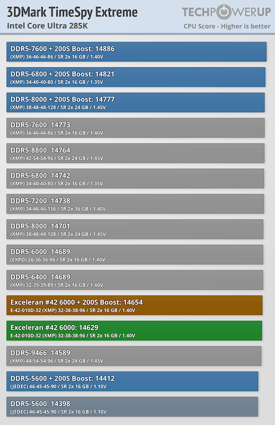 Exceleram #42 DDR5-6000 32 GB CL32 Review - Intel Core Ultra 285K