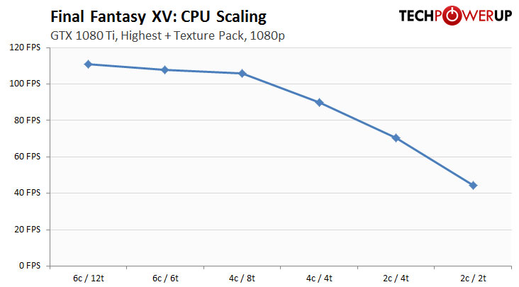 Final Fantasy XV graphics performance: Will it kill my GPU?