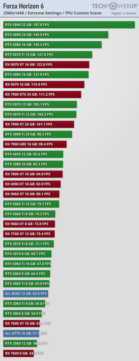 Forza Horizon 6 Performance Benchmark Review - 30+ GPUs Tested ...