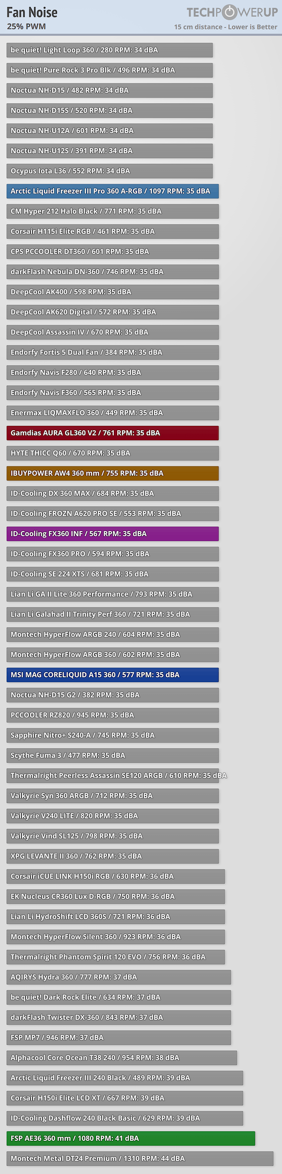 FSP AE36 AIO Review - Noise & RPM Readings | TechPowerUp