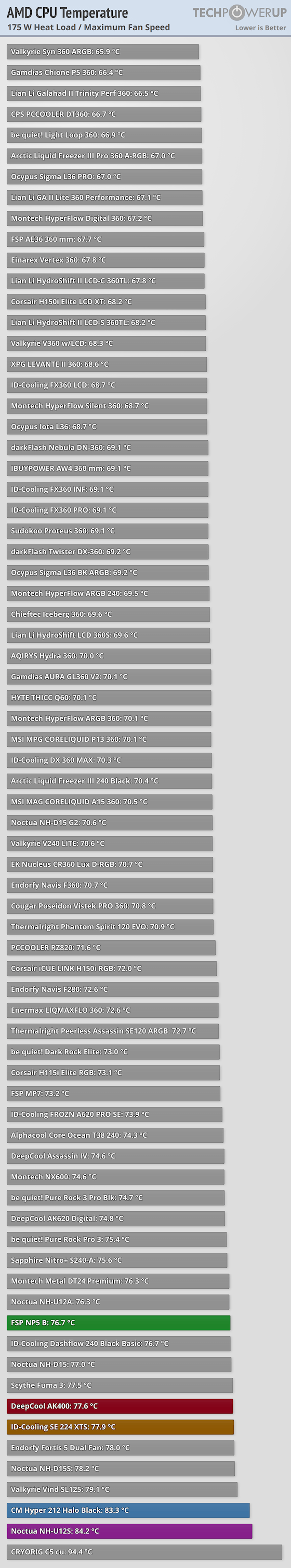 FSP NP5 Black Review - AMD Socket AM5 Results | TechPowerUp