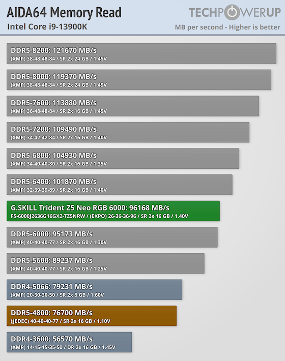 G.SKILL Trident Z5 NEO RGB DDR5-6000 32 GB CL26 Review - AMD EXPO