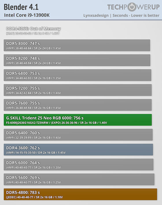 G.SKILL Trident Z5 NEO RGB DDR5-6000 32 GB CL26 Review - AMD EXPO