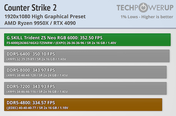 G.SKILL Trident Z5 NEO RGB DDR5-6000 32 GB CL26 Review - AMD EXPO