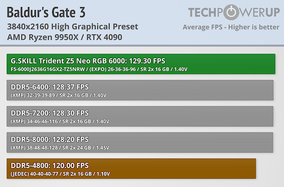 G.SKILL Trident Z5 NEO RGB DDR5-6000 32 GB CL26 Review - AMD EXPO