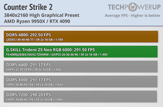 G.SKILL Trident Z5 NEO RGB DDR5-6000 32 GB CL26 Review - AMD EXPO
