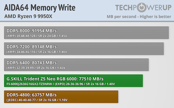 G.SKILL Trident Z5 NEO RGB DDR5-6000 32 GB CL26 Review - AMD EXPO