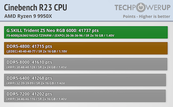 G.SKILL Trident Z5 NEO RGB DDR5-6000 32 GB CL26 Review - AMD EXPO
