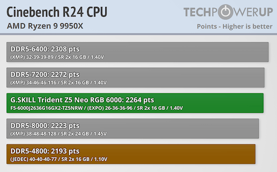 G.SKILL Trident Z5 NEO RGB DDR5-6000 32 GB CL26 Review - AMD EXPO