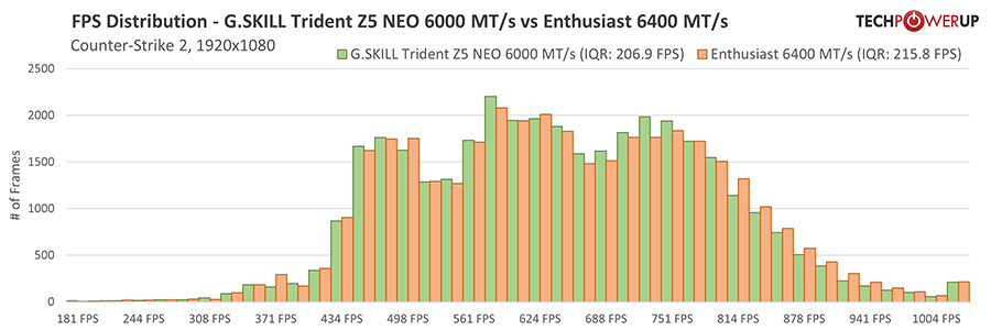 G.SKILL Trident Z5 NEO RGB DDR5-6000 32 GB CL26 Review - AMD EXPO