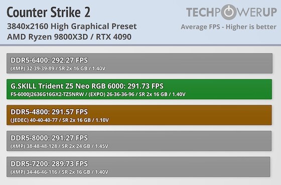 G.SKILL Trident Z5 NEO RGB DDR5-6000 32 GB CL26 Review - AMD EXPO