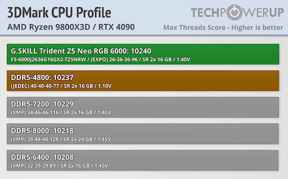 G.SKILL Trident Z5 NEO RGB DDR5-6000 32 GB CL26 Review - AMD EXPO