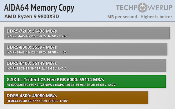 G.SKILL Trident Z5 NEO RGB DDR5-6000 32 GB CL26 Review - AMD EXPO