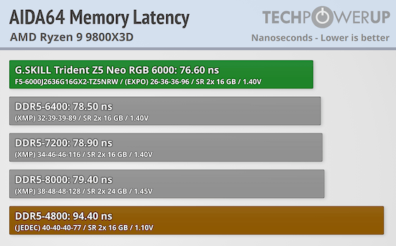 G.SKILL Trident Z5 NEO RGB DDR5-6000 32 GB CL26 Review - AMD EXPO