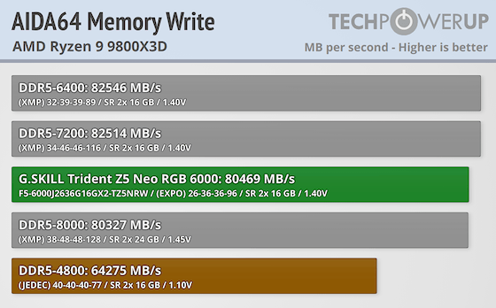 G.SKILL Trident Z5 NEO RGB DDR5-6000 32 GB CL26 Review - AMD EXPO