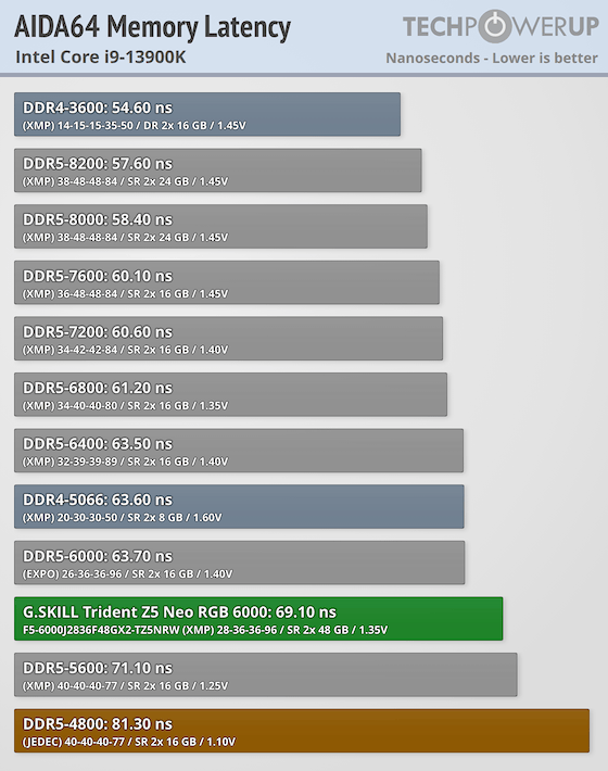 神・トップランクデータ G.SKILL Trident Z5 NEO RGB DDR5-6000 96 GB CL28 Review - Intel