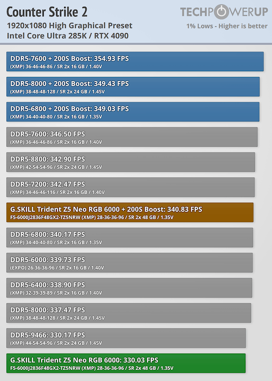 G.SKILL Trident Z5 NEO RGB DDR5-6000 96 GB CL28 Review - Intel