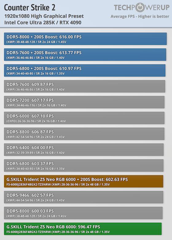 G.SKILL Trident Z5 NEO RGB DDR5-6000 96 GB CL28 Review - Intel