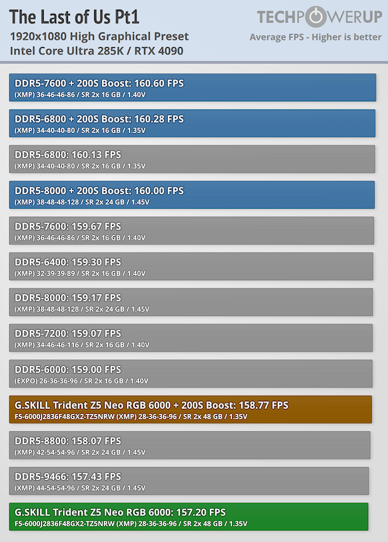G.SKILL Trident Z5 NEO RGB DDR5-6000 96 GB CL28 Review - Intel