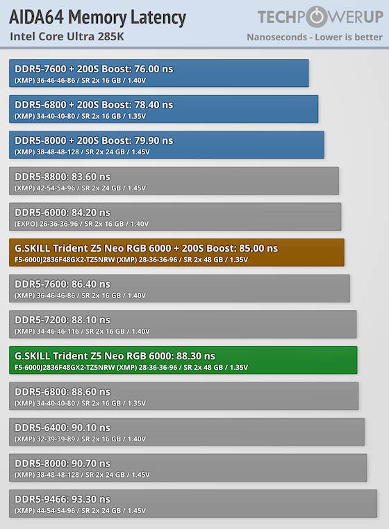 G.SKILL Trident Z5 NEO RGB DDR5-6000 96 GB CL28 Review - Intel