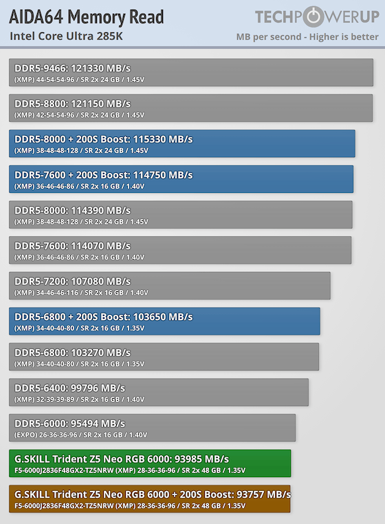 G.SKILL Trident Z5 NEO RGB DDR5-6000 96 GB CL28 Review - Intel