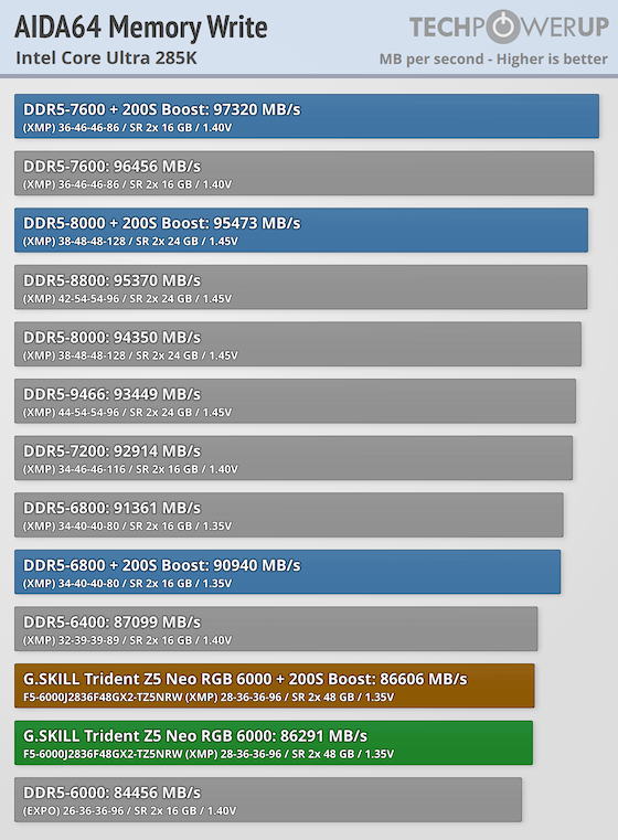 G.SKILL Trident Z5 NEO RGB DDR5-6000 96 GB CL28 Review - Intel