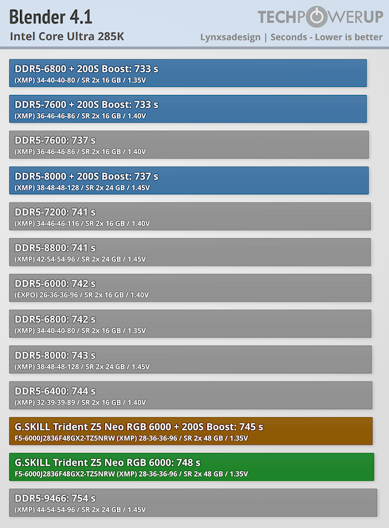 G.SKILL Trident Z5 NEO RGB DDR5-6000 96 GB CL28 Review - Intel