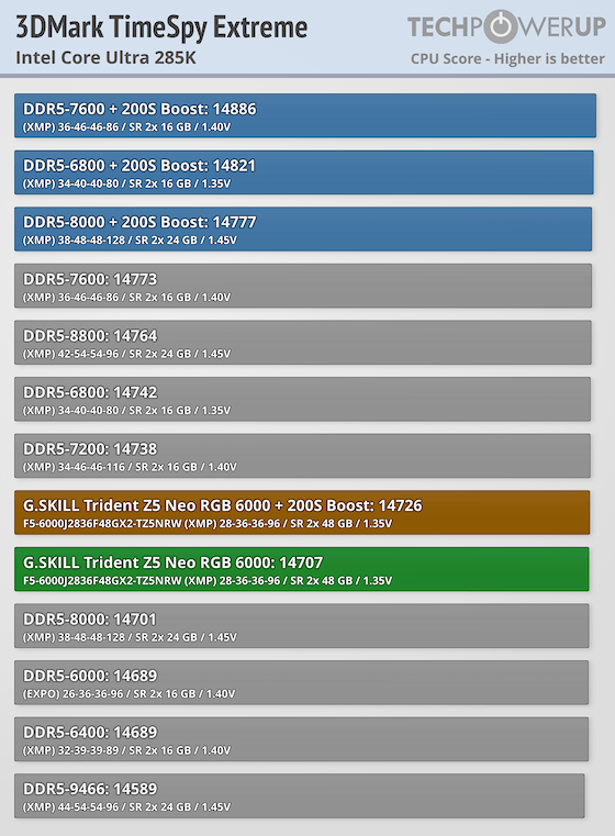 G.SKILL Trident Z5 NEO RGB DDR5-6000 96 GB CL28 Review - Intel