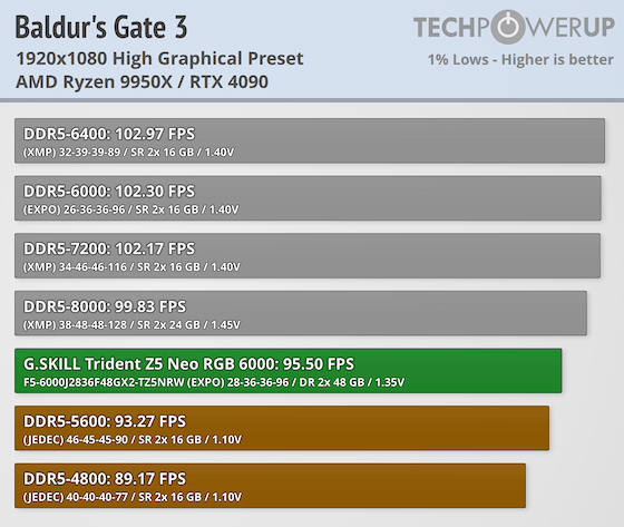 G.SKILL Trident Z5 NEO RGB DDR5-6000 96 GB CL28 Review - Ryzen
