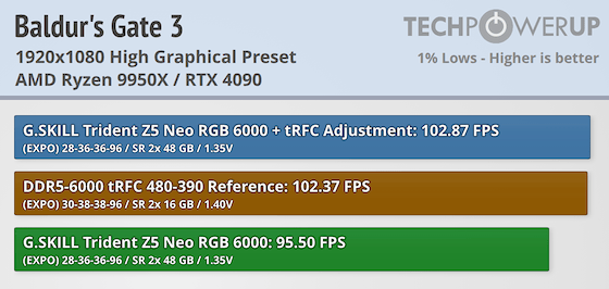 G.SKILL Trident Z5 NEO RGB DDR5-6000 96 GB CL28 Review