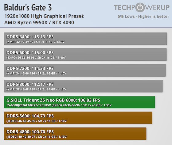 G.SKILL Trident Z5 NEO RGB DDR5-6000 96 GB CL28 Review - Ryzen