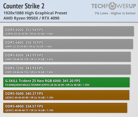 G.SKILL Trident Z5 NEO RGB DDR5-6000 96 GB CL28 Review - Ryzen