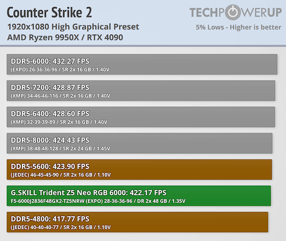 G.SKILL Trident Z5 NEO RGB DDR5-6000 96 GB CL28 Review - Ryzen