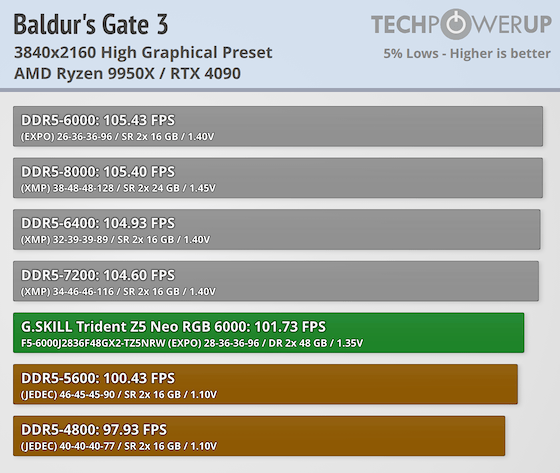 G.SKILL Trident Z5 NEO RGB DDR5-6000 96 GB CL28 Review - Ryzen