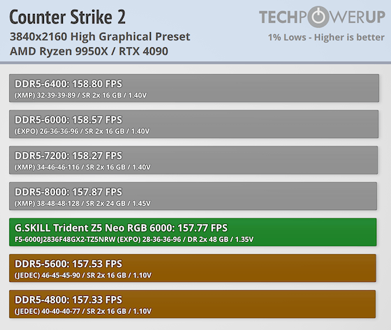 G.SKILL Trident Z5 NEO RGB DDR5-6000 96 GB CL28 Review - Ryzen