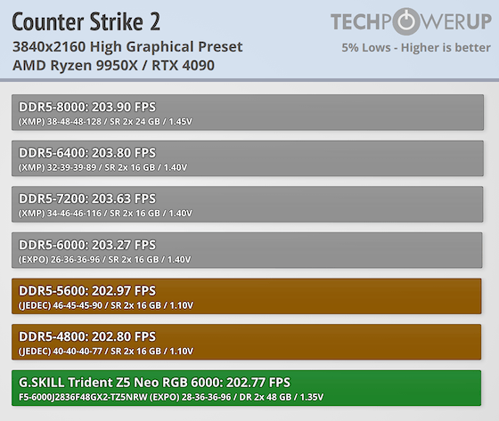 神・トップランクデータ G.SKILL Trident Z5 NEO RGB DDR5-6000 96 GB CL28 Review - Ryzen