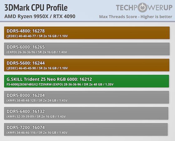 神・トップランクデータ G.SKILL Trident Z5 NEO RGB DDR5-6000 96 GB CL28 Review - Ryzen