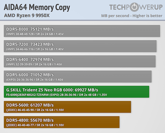 G.SKILL Trident Z5 NEO RGB DDR5-6000 96 GB CL28 Review - Ryzen